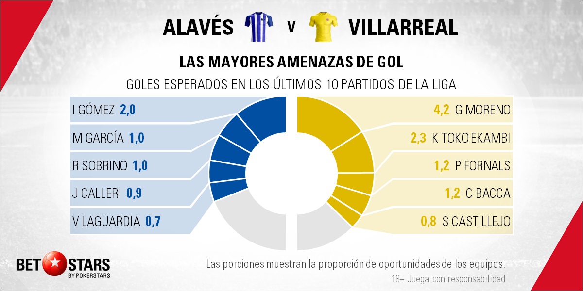 BetStars Alaves vs Villarreal 02 Betstars, Alavés vs Villarreal, pronosticos deportivos, LaLiga, fútbol, Alavés vs Villarreal Sorpresa y decepción se citan en Mendizorroza, Alavés vs Villarreal Pronósticos apuestas, partidos de fútbol hoy, apuestas LaLiga, partidos de LaLiga hoy, consejos apuestas de fútbol, Alavés vs Villarreal apuestas, noticias de futbol hoy, calendario partidos hoy, noticias de deportes, mejores pronósticos de apuestas combinadas, apuestas deportivas para hoy, últimas noticias de los partidos de hoy, mejores consejos de apuestas, apuestas de Liga hoy, partidos de hoy, jornada de Liga, apuestas deportivas, partidos de futbol hoy, apuestas partidos Liga,